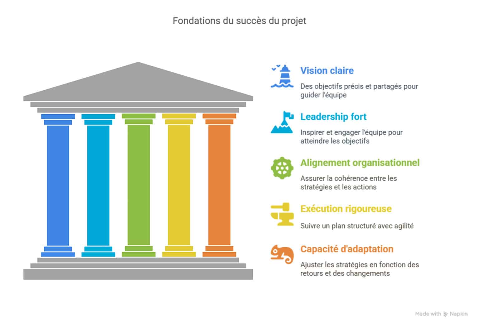 Illustration des 5 piliers d’un projet réussi : vision, alignement, moyens, engagement, suivi – en infographie.
