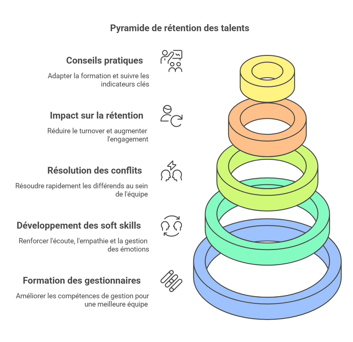 Infographie en pyramide présentant les étapes clés de la rétention des talents, incluant la formation des gestionnaires, le développement des soft skills et la résolution des conflits.