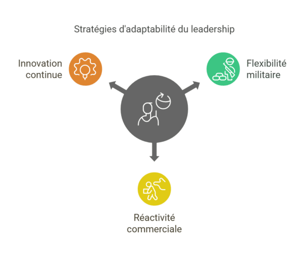 Infographie illustrant trois stratégies d’adaptabilité du leadership : innovation continue, flexibilité militaire et réactivité commerciale, par Leaderseed.