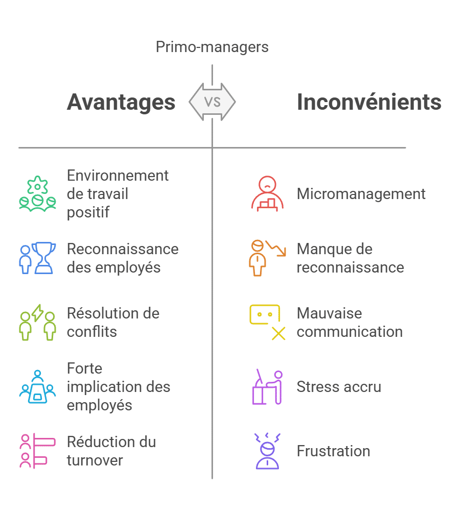 Infographie illustrant les avantages et les inconvénients liés à la présence de primo-managers dans les équipes, avec un focus sur la motivation, la reconnaissance et la communication.