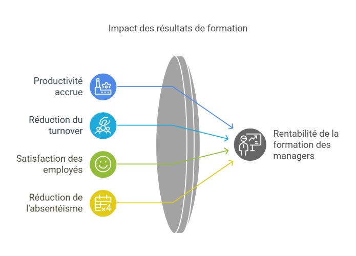 Infographie montrant comment la formation des managers accroît la productivité, réduit le turnover, améliore la satisfaction des employés et diminue l’absentéisme pour une rentabilité optimale.