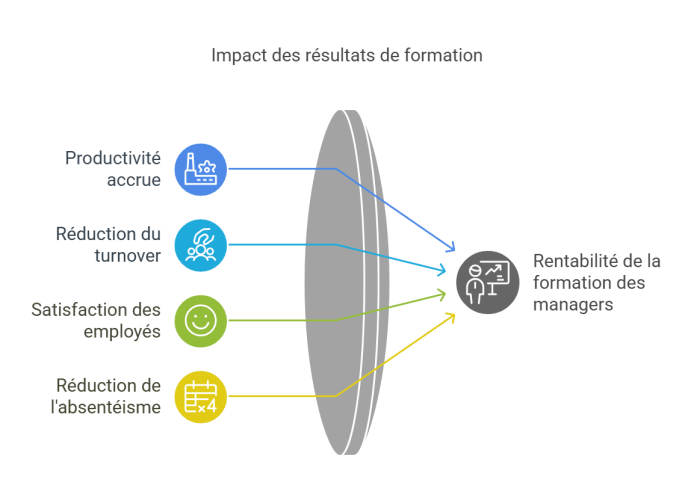 Schéma montrant l’impact de la formation des managers (productivité accrue, réduction du turnover, satisfaction des employés, baisse de l’absentéisme) sur la rentabilité, selon Leaderseed à Toulouse-Blagnac.