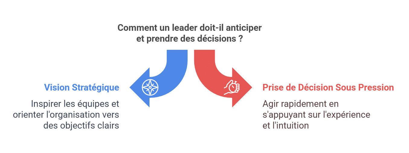 Illustration montrant la complémentarité entre vision stratégique et prise de décision rapide sous pression, un concept clé du leadership selon Leaderseed.