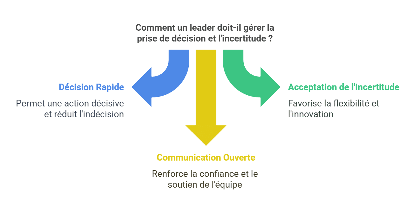 Infographie illustrant trois approches clés pour un leadership efficace en période d’incertitude : décision rapide, communication ouverte et acceptation de l’incertitude.