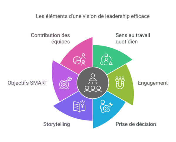 Infographie illustrant les éléments clés d'une vision de leadership efficace : objectifs SMART, storytelling, contribution des équipes, prise de décision, engagement et sens au travail quotidien.