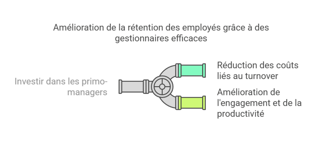 Infographie présentant les bénéfices de l'investissement dans les primo-managers, avec des impacts sur la réduction du turnover et l'amélioration de la productivité.